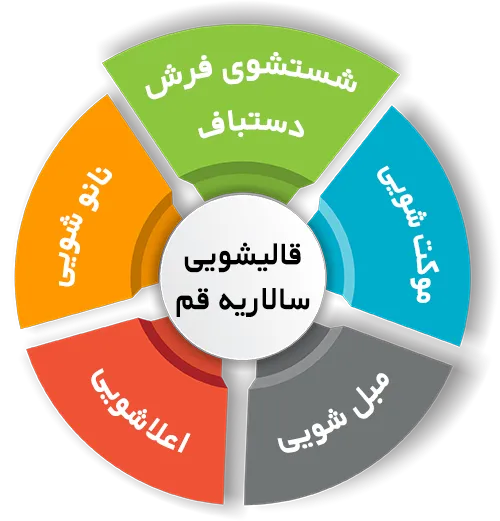 انواع خدمات در قالیشویی سالاریه قم